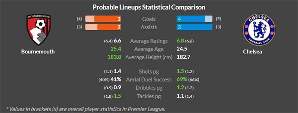 Bournemouth vs Chelsea