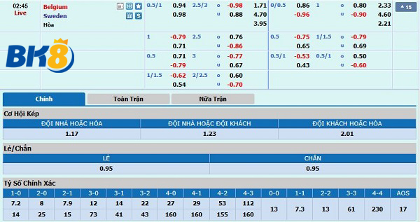 Kèo chính Bỉ vs Thụy Điển