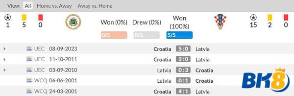 lịch sử đối đầu Latvia vs Croatia