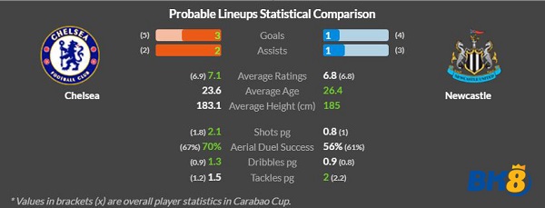 Chelsea vs Newcastle