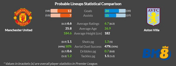 Man United vs Aston Villa