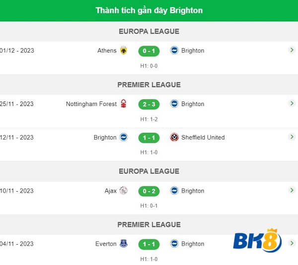 thành tích gần đây Brighton