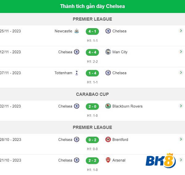 thành tích gần đây Chelsea