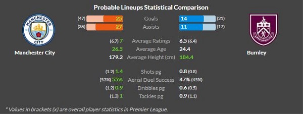 man city vs burley