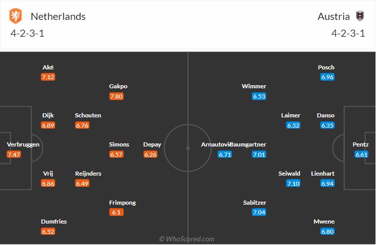 Đội hình Hà Lan vs Áo