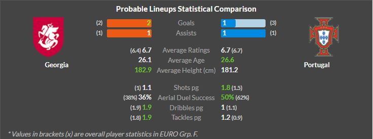 Georgia vs Bồ Đào Nha
