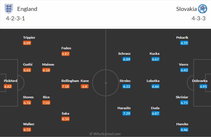 đội hình dự kiến Anh vs Slovakia