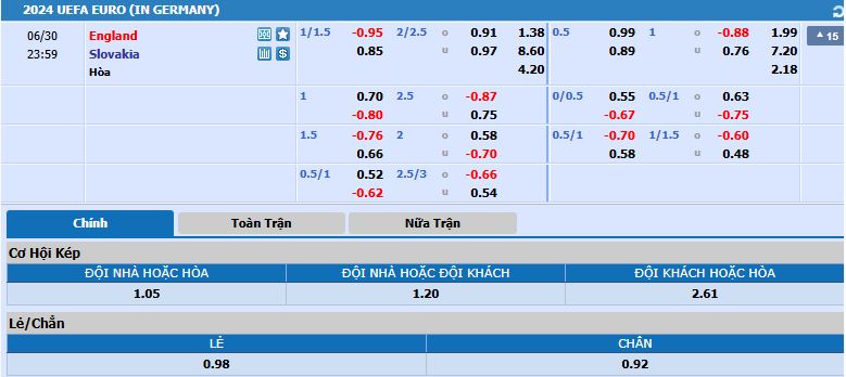 tỷ lệ kèo Anh vs Slovakia