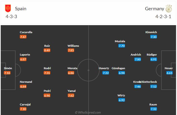 Đội hình dự kiến Tây Ban Nha vs Đức