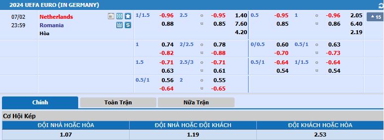 Tỷ lệ kèo Romania vs Hà Lan