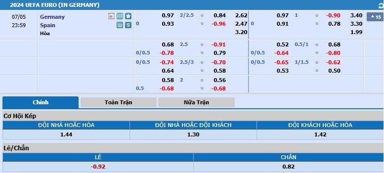 Tỷ lệ kèo Tây Ban Nha vs Đức