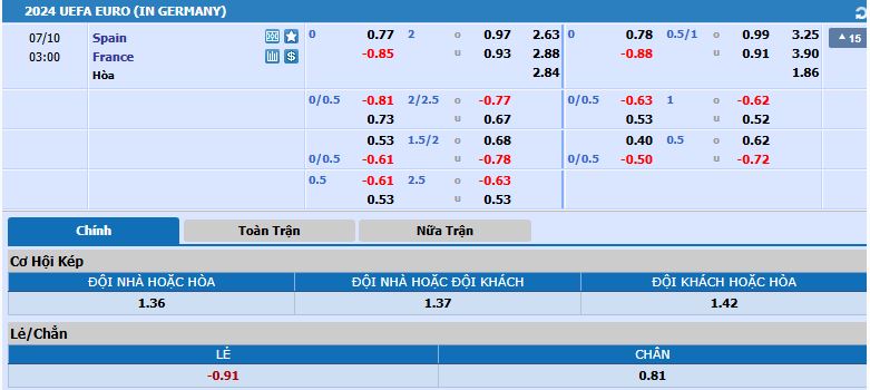 Tỷ lệ kèo Tây Ban Nha vs Pháp