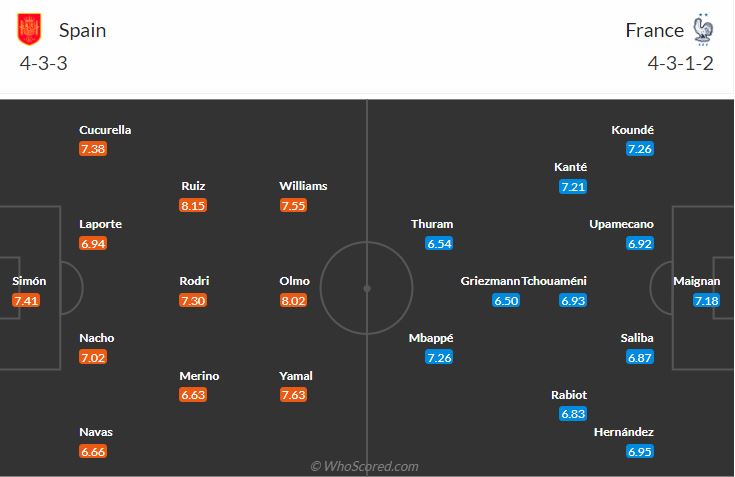 đội hình dự kiến Tây Ban Nha vs Pháp