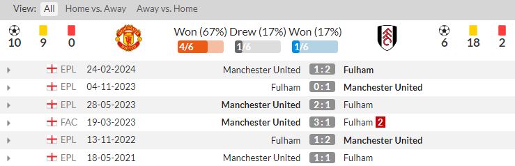 Lịch sử đối đầu Man United vs Fulham