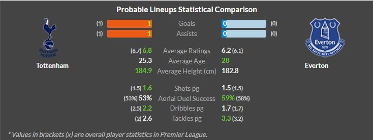 Tottenham vs Everton