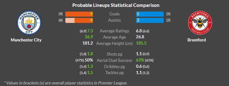 Man City vs Brentford