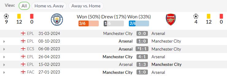 lịch sử đối đầu Man City vs Arsenal