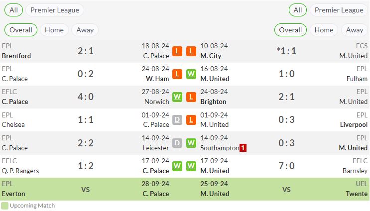 phong độ gần đây Crystal Palace vs Man United