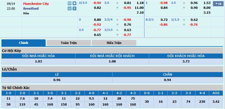 tỷ lệ kèo Man City vs Brentford