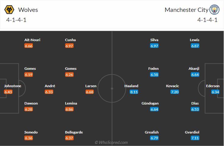 Đội hình dự kiến Wolves vs Man City