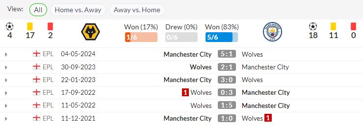 Lịch sử đối đầu Wolves vs Man City