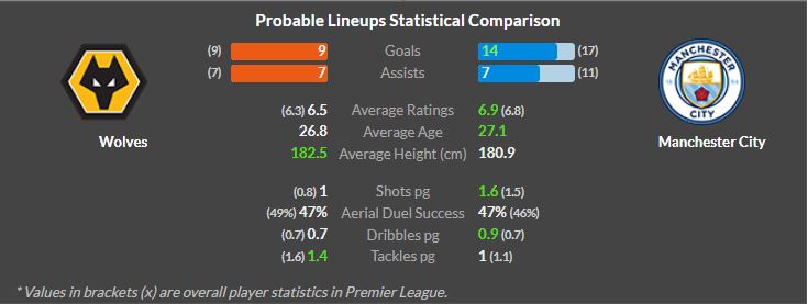 Wolves vs Man City