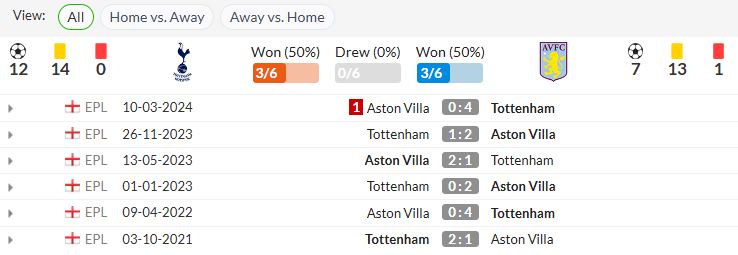 Lịch sử đối đầu Tottenham vs Aston Villa